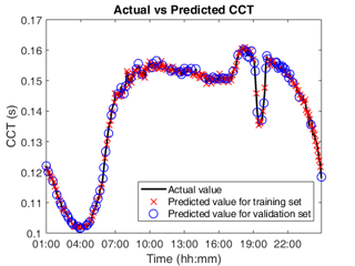 Machine Learning based Stability Margin Prediction of Power Grids